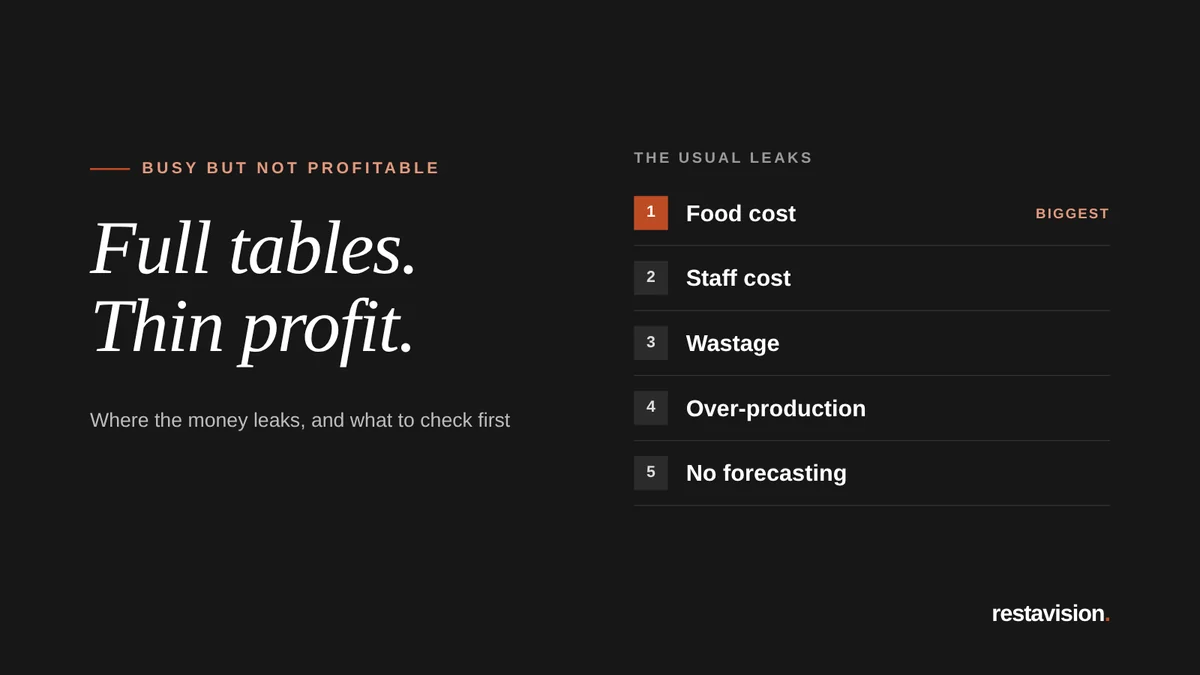 Graphic titled Full tables, thin profit, listing the usual money leaks in a busy restaurant: food cost, staff cost, wastage, over-production and no forecasting.