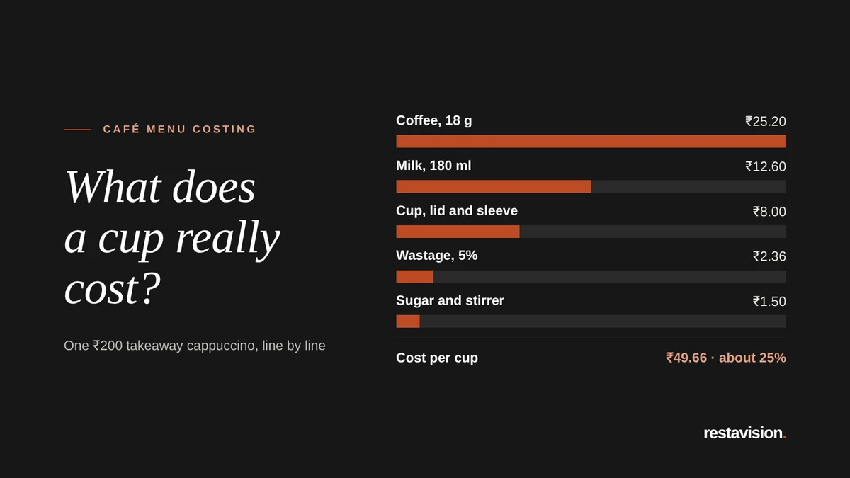 Graphic titled What does a cup really cost, breaking down a ₹200 cappuccino: coffee ₹25.20, milk ₹12.60, cup and lid ₹8.00, sugar and stirrer ₹1.50 and wastage ₹2.36, about ₹50 or 25% of the price.