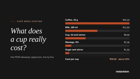Graphic titled What does a cup really cost, breaking down a ₹200 cappuccino: coffee ₹25.20, milk ₹12.60, cup and lid ₹8.00, sugar and stirrer ₹1.50 and wastage ₹2.36, about ₹50 or 25% of the price.