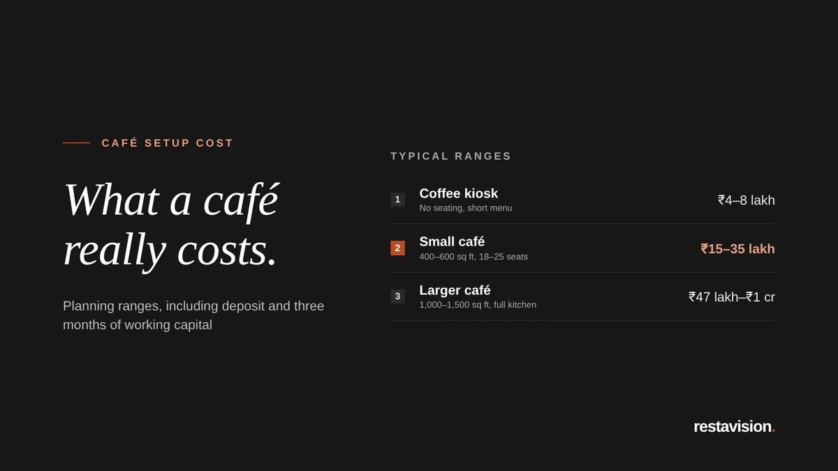 Graphic titled What a café really costs, showing planning ranges: coffee kiosk ₹4–8 lakh, small café ₹15–35 lakh and larger café ₹47 lakh to ₹1 crore.
