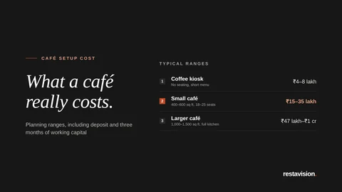 Graphic titled What a café really costs, showing planning ranges: coffee kiosk ₹4–8 lakh, small café ₹15–35 lakh and larger café ₹47 lakh to ₹1 crore.