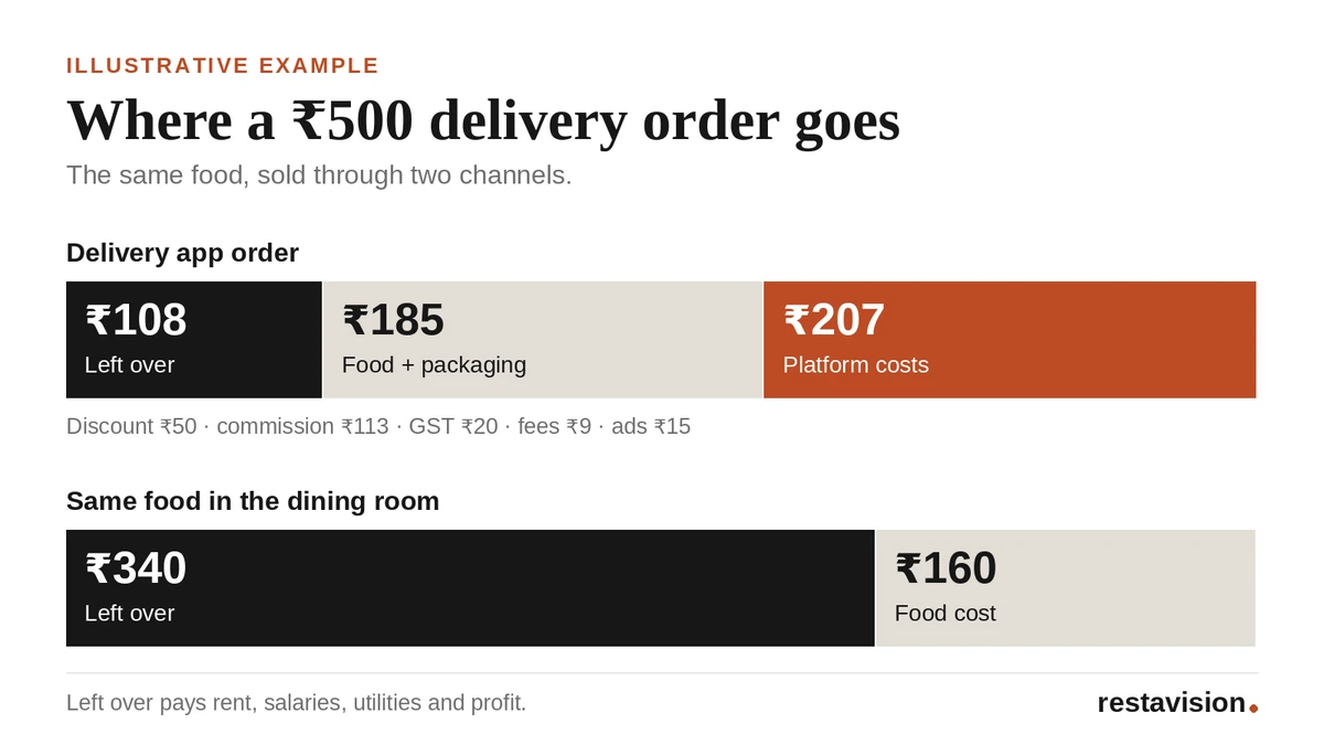 Chart showing how a ₹500 delivery order falls to ₹293 after discount, commission, GST, fees and ads, and to ₹108 after food and packaging, compared with ₹340 for the same food served in the dining room.
