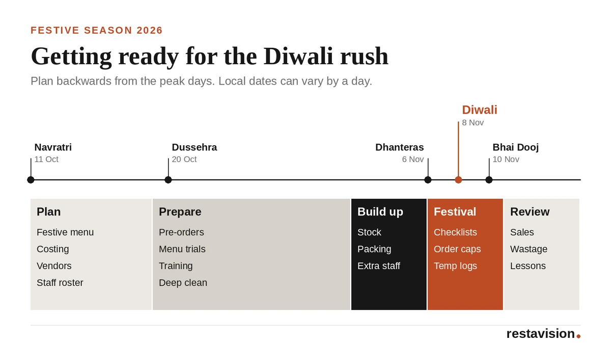 Festive season 2026 timeline from Navratri on 11 October to Bhai Dooj on 10 November, with five phases: plan, prepare, build up, festival days and review.