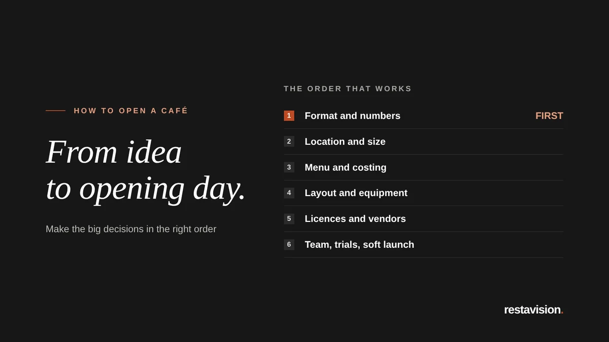 Graphic titled From idea to opening day, listing six stages of opening a café: format and numbers, location, menu and costing, layout and equipment, licences and vendors, team and soft launch.