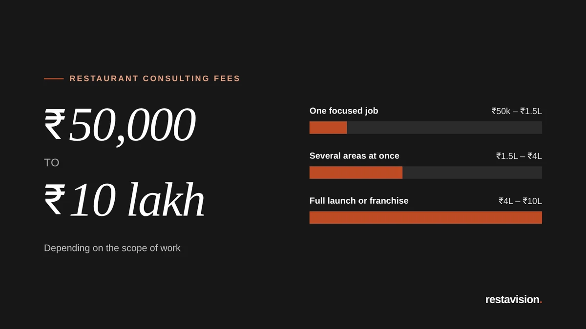 Graphic showing restaurant consulting fees from ₹50,000 to ₹10 lakh in three levels: one focused job, several areas at once, and a full launch or franchise.