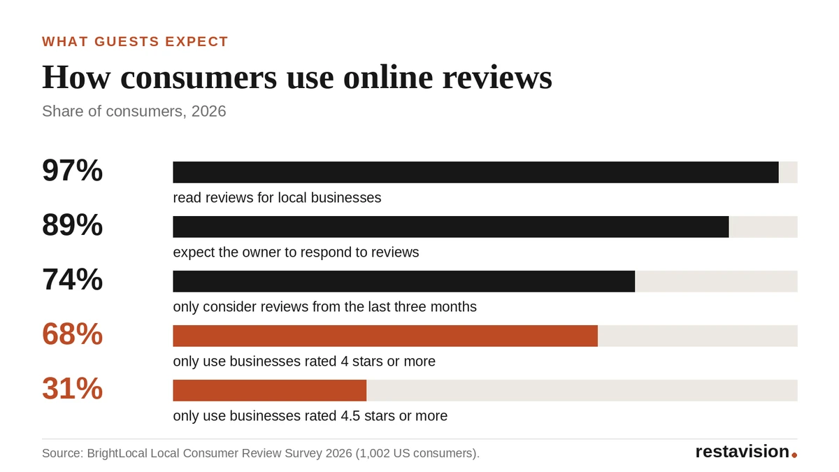 Bar chart: 97% of consumers read reviews for local businesses, 89% expect owners to respond, 74% only consider reviews from the last three months, 68% only use businesses rated four stars or more, and 31% only use businesses rated 4.5 stars or more.